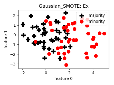 _images/Gaussian_SMOTE.png