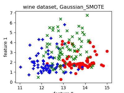_images/multiclass-Gaussian_SMOTE.png